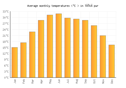 Tīkāpur average temperature chart (Celsius)