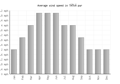 Tīkāpur average winspeed by month (mph)