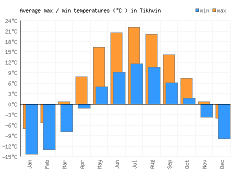 Tikhvin average minimum / maximum temperatures (Celsius)