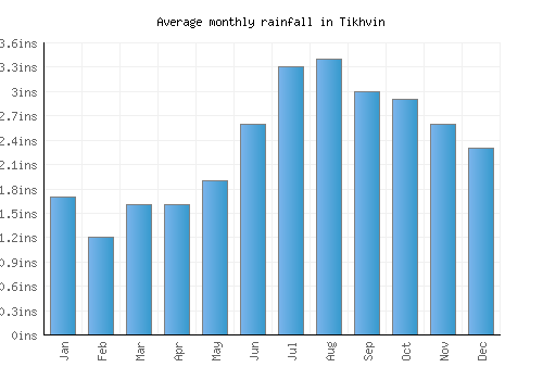 Tikhvin monthly rainfall chart (inches)