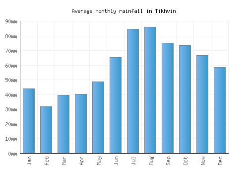 Tikhvin monthly rainfall chart (mm)