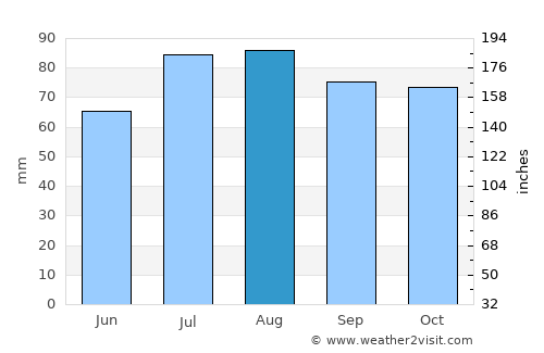 Tikhvin average rain in August