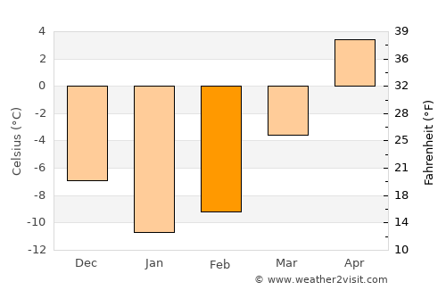 Tikhvin average temperature in February