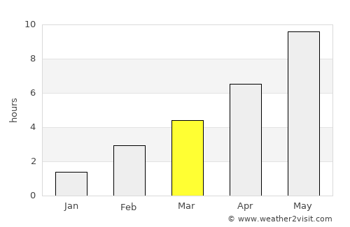 Tikhvin average rain in March