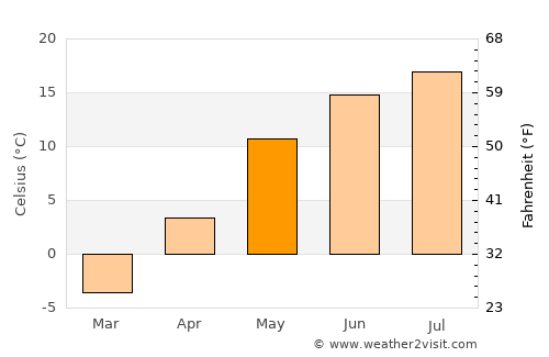 Tikhvin average temperature in May