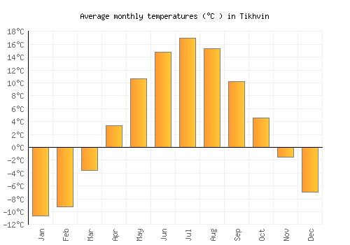 Tikhvin average temperature chart (Celsius)