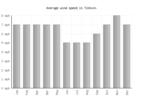 Tikhvin average winspeed by month (mph)