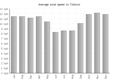 Tikhvin average winspeed by month (km/h)