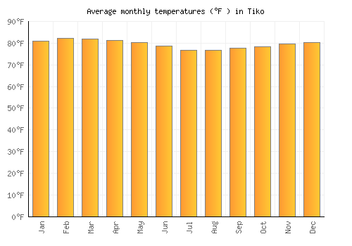 Tiko average temperature chart (Fahrenheit)