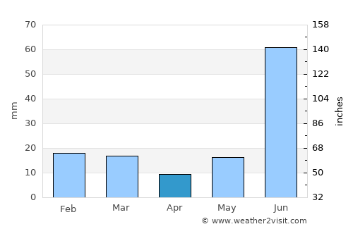 Tikri average rain in April