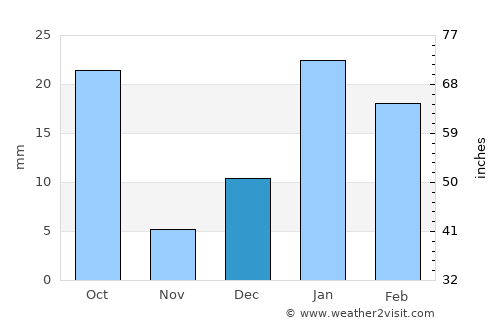 Tikri average rain in December