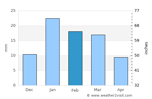 Tikri average rain in February