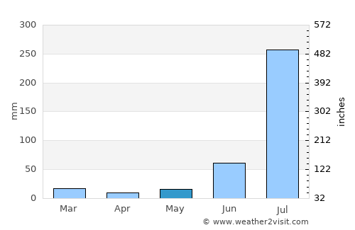 Tikri average rain in May