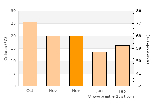 Tikri average temperature in November