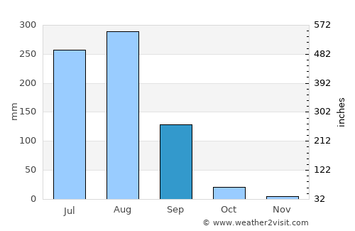 Tikri average rain in September
