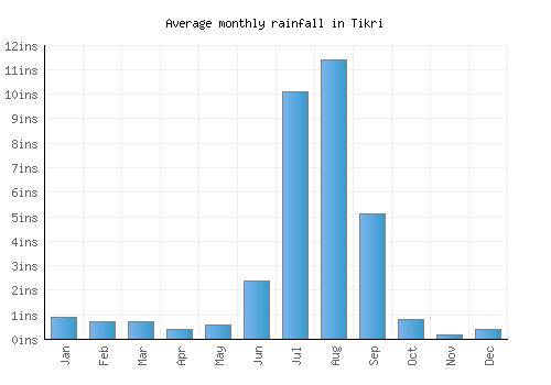 Tikri monthly rainfall chart (inches)