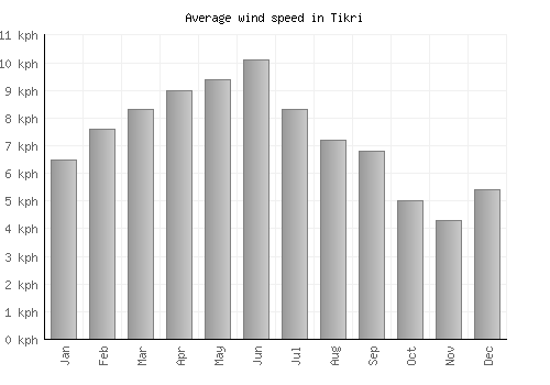 Tikri average winspeed by month (km/h)