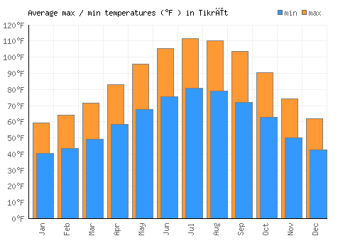 Tikrīt average minimum / maximum temperatures (Fahrenheit)
