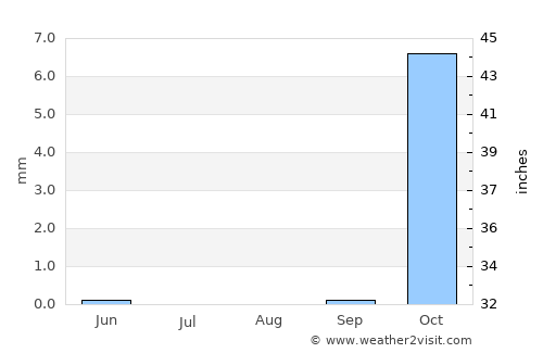 Tikrīt average rain in August