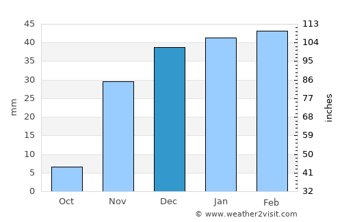 Tikrīt average rain in December