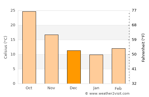Tikrīt average temperature in December
