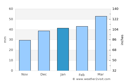 Tikrīt average rain in January