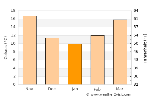 Tikrīt average temperature in January
