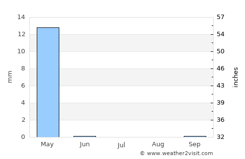 Tikrīt average rain in July
