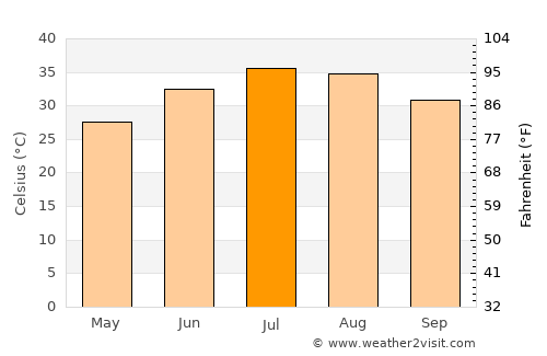 Tikrīt average temperature in July