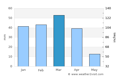 Tikrīt average rain in March