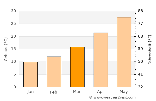 Tikrīt average temperature in March