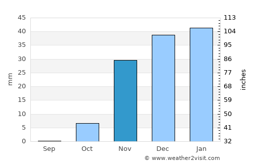 Tikrīt average rain in November
