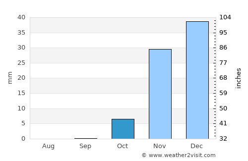 Tikrīt average rain in October