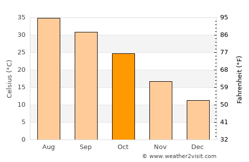 Tikrīt average temperature in October