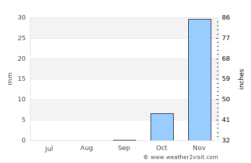 Tikrīt average rain in September