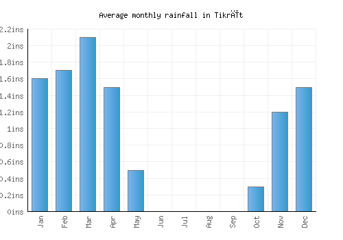 Tikrīt monthly rainfall chart (inches)