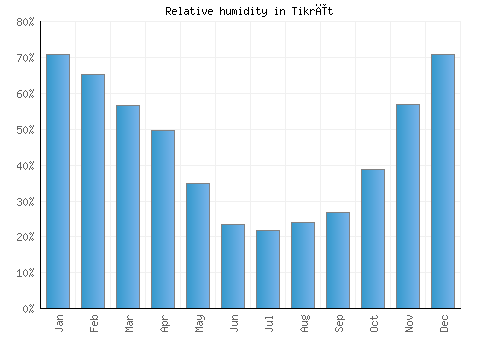 Tikrīt relative humidity averages