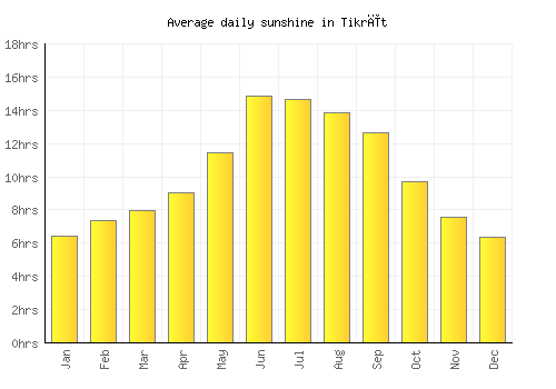 Tikrīt average daily sunshine chart
