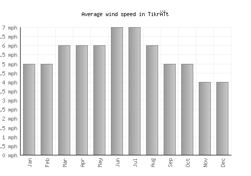 Tikrīt average winspeed by month (mph)