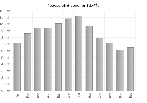 Tikrīt average winspeed by month (km/h)