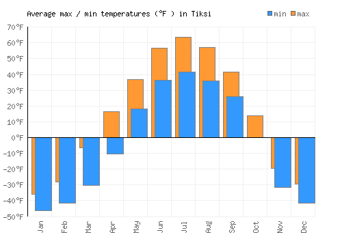 Tiksi average minimum / maximum temperatures (Fahrenheit)