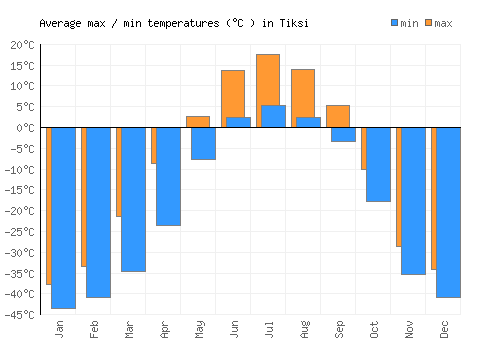 Tiksi average minimum / maximum temperatures (Celsius)