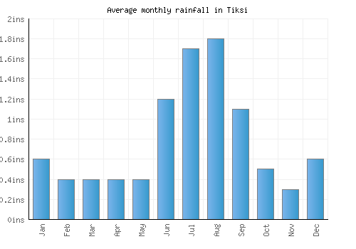 Tiksi monthly rainfall chart (inches)