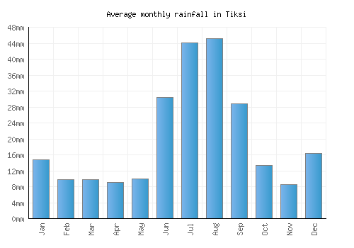 Tiksi monthly rainfall chart (mm)
