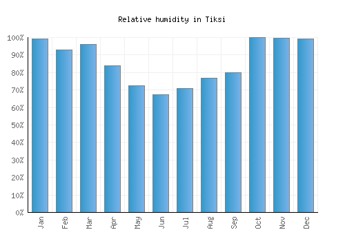 Tiksi relative humidity averages