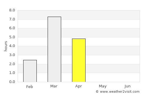 Tiksi average rain in April