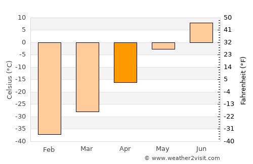 Tiksi average temperature in April