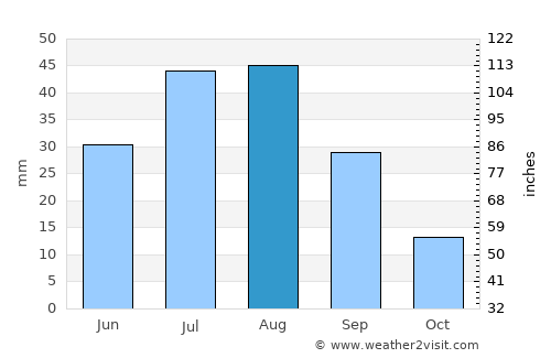 Tiksi average rain in August