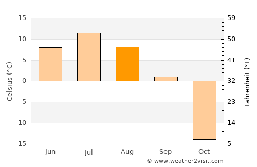 Tiksi average temperature in August