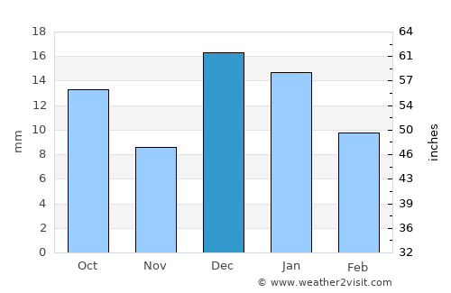 Tiksi average rain in December